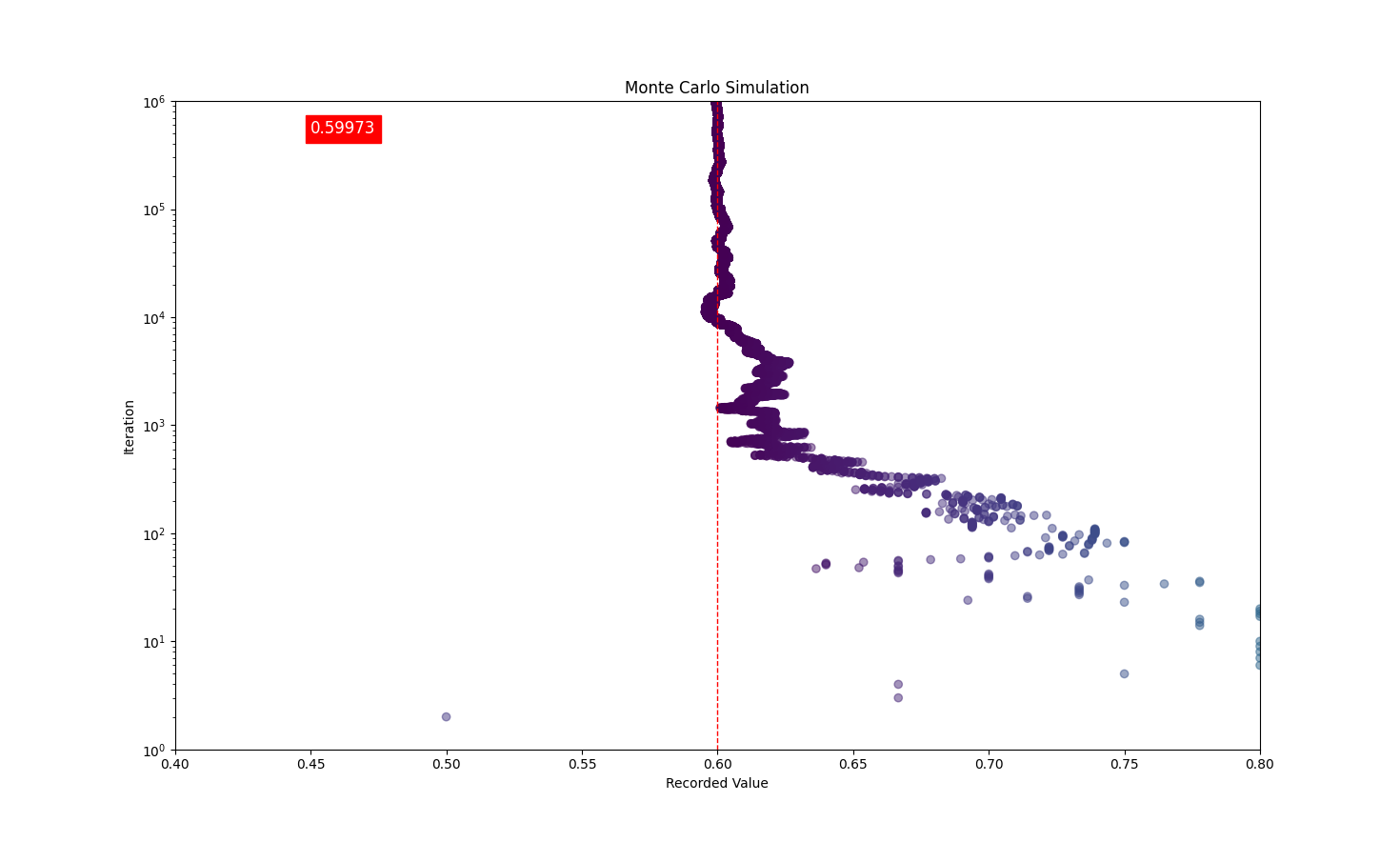 Scatter Graph